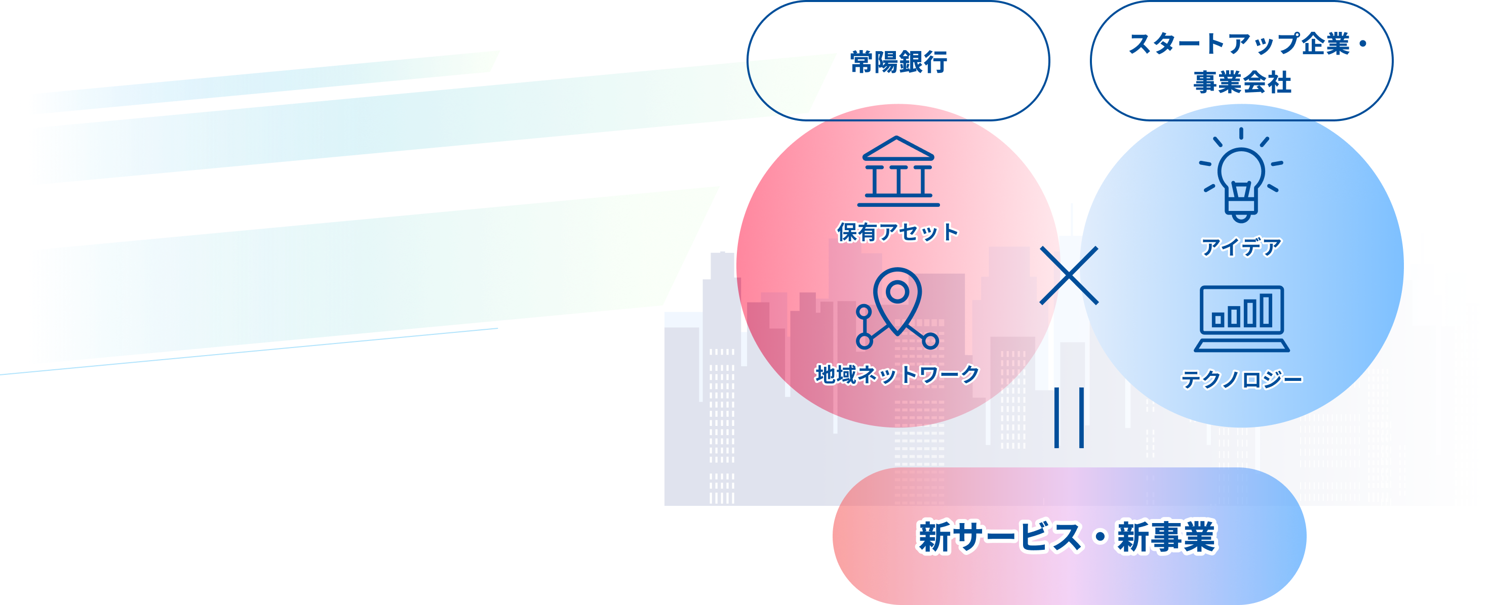 常陽銀行とスタートアップ企業・事業会社による協創を示したインフォグラフィック